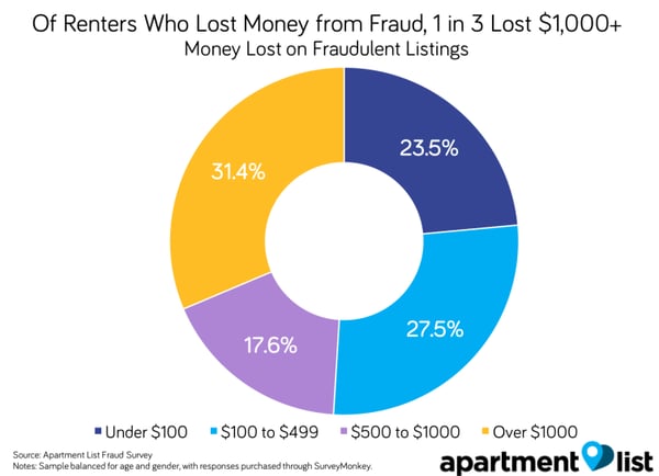An visual aid to display money lost on fraudulent listings