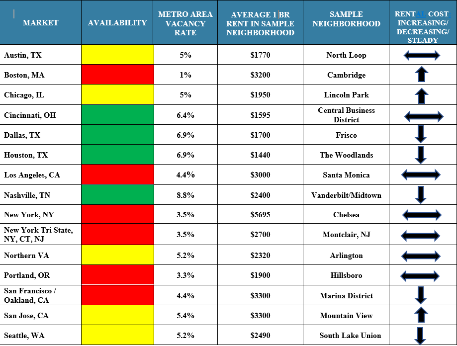 US Rental Update