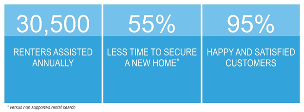 Dwellworks Direct Statistics, National Moving Month